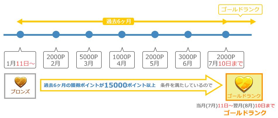 ランクアップ